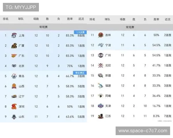 广厦87-72再胜新疆，稳固积分榜次席