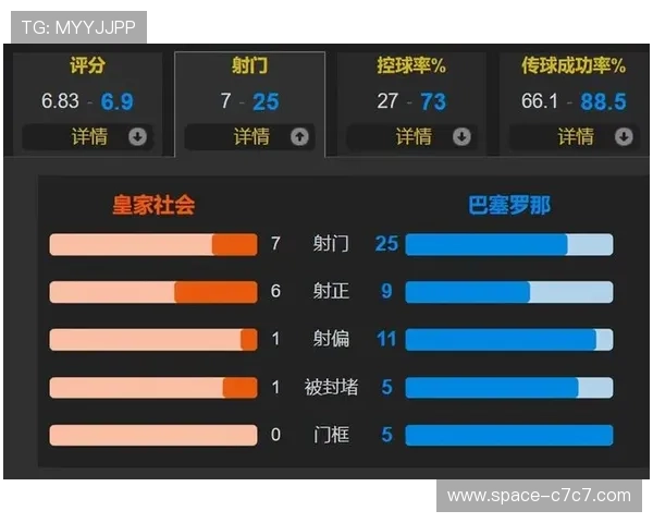 巴萨1-2客负皇家社会，三粒进球被吹无效